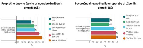 Grafikon, ki prikazuje odstotek spolno aktivnih mladostnikov glede na starostno skupino.