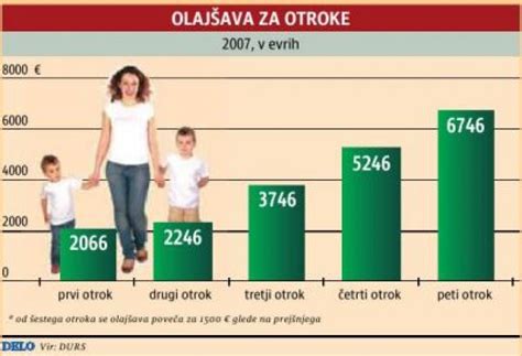 Grafikon, ki prikazuje rast uporabe elektronskih vlog za olajšavo za vzdrževane družinske člane.