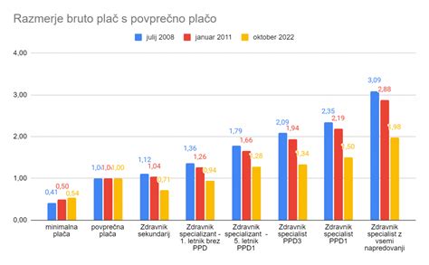 Grafikon z rastjo povprečne plače