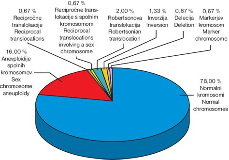 Prikaz možnih kromosomskih nepravilnosti