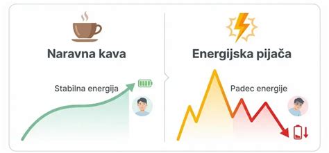 Grafikon, ki prikazuje razlike v presnovi kofeina pri dojenčkih glede na starost
