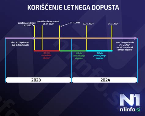 Grafikon primerjave izrabe dopusta pred in po porodniški