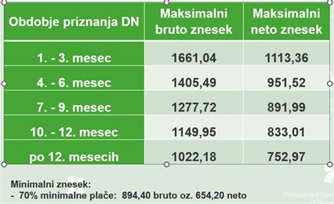 Graf, ki prikazuje trajanje denarnega nadomestila glede na starost in zavarovalno dobo