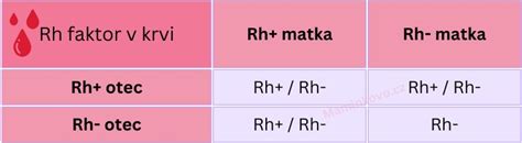 Diagram krvnih skupin in Rh faktorja