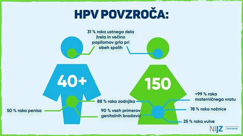 Grafikon, ki prikazuje prevalenco okužbe s HPV in razvoj raka na materničnem vratu