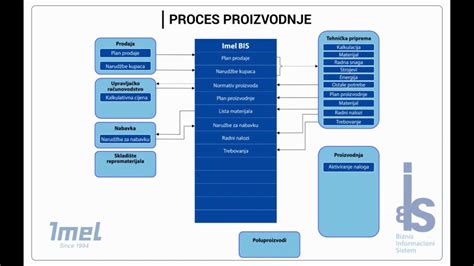 Shematski prikaz procesa oploditve in zgodnjega razvoja zarodka z možnostmi delitve
