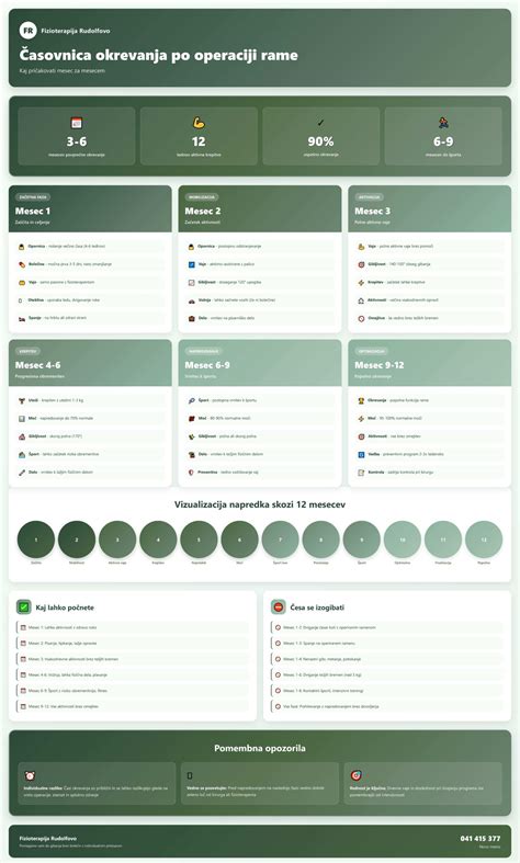 Infografika, ki prikazuje časovnico okrevanja po carskem rezu, z označenimi ključnimi fazami in priporočili.