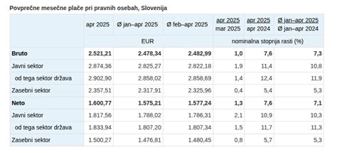 diagram primerjave bruto in neto plače