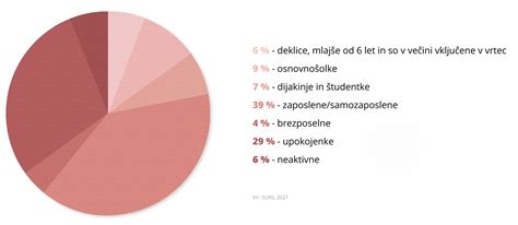 Grafikon: Delež žensk, ki uporabljajo epiduralno analgezijo v Sloveniji