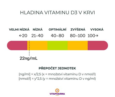 Grafikon potreb po kalciju in vitaminu D glede na starost