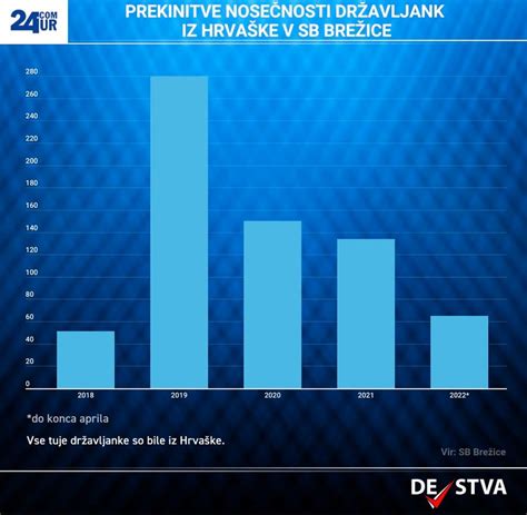 Diagram postopka umetne prekinitve nosečnosti v Sloveniji