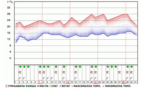 Grafikon dnevnega nihanja telesne temperature
