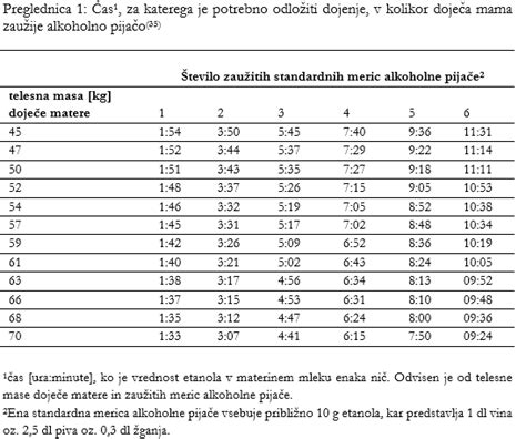 Grafikon ravni hormonov med dojenjem