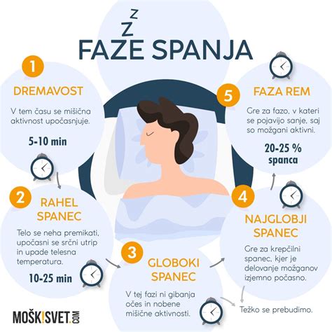 Diagram faz spanja pri dojenčkih