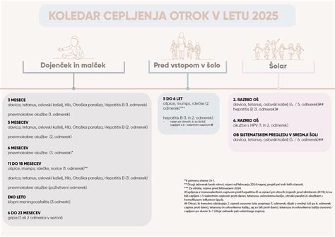Shematski prikaz koledarja cepljenja otrok