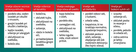simptomi vnetja oči