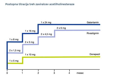 Diagram prikazuje različne metode zdravljenja poporodne krvavitve