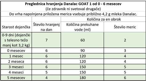 grafikon pretoka mleka med hranjenjem dojenčka