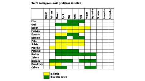 Različne vrste zelenjave primerne za uvajanje