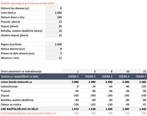 Grafikon s podatki o bolniški odsotnosti