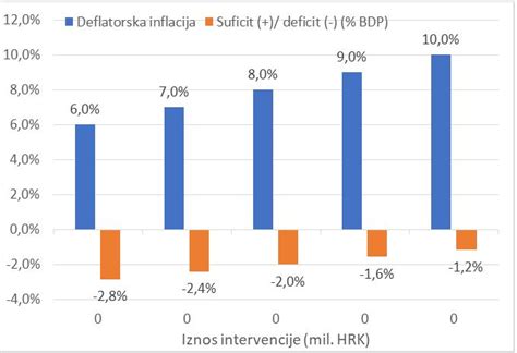 Grafikon prikazuje trajanje dopustov