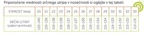 Grafikon povečanja srčnega utripa v nosečnosti