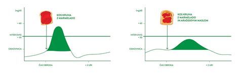 Grafikon nihanja krvnega sladkorja