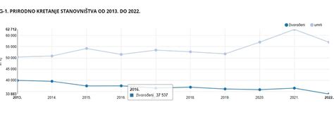 Grafikon povpraševanja po IT strokovnjakih