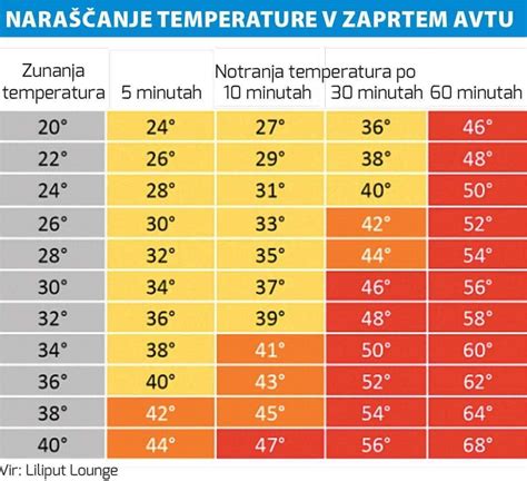 Diagram prikazuje hitro naraščanje temperature v avtomobilu ob visokih zunanjih temperaturah