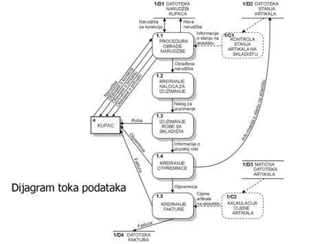 Diagram prikazuje ključne elemente poporodne oskrbe