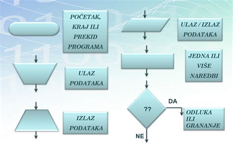 Shematski prikaz algoritma presejanja za kromosomopatije