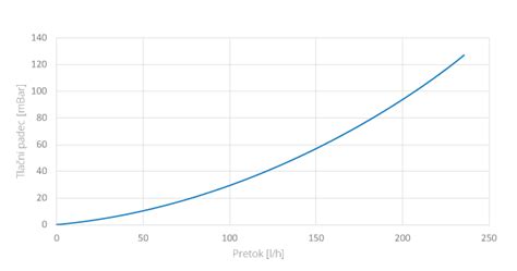 Graf primerjave učinkovitosti različnih metod kontracepcije