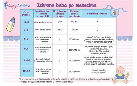 Grafikon primerjave dojenja in hranjenja po steklenički