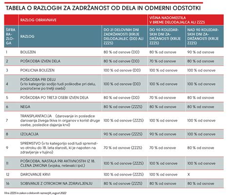 Grafikon, ki prikazuje lestvico trajanja nadomestila za brezposelnost glede na delovno dobo