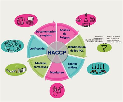 Shema HACCP sistema
