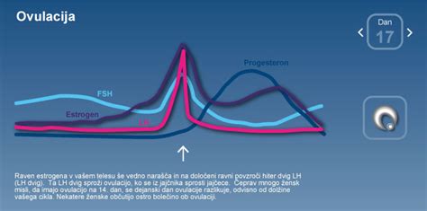 Diagram prikazuje ovulacijo in plodne dneve v menstrualnem ciklu