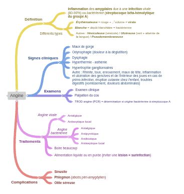 Diagram možnih zapletov angine
