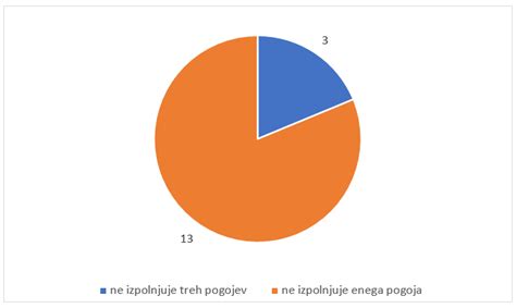 Grafikon, ki prikazuje pogoje za pridobitev spodbude