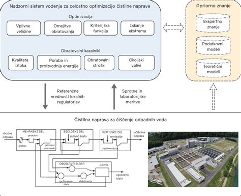 Diagram čiščenja delov sistema za dohranjevanje po cevki