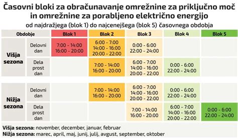 Grafični prikaz porabe kalorij v nosečnosti po trimesečjih
