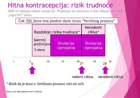 Infografika o metodah spremljanja ovulacije