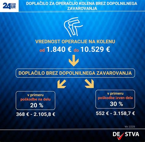 Infografika, ki prikazuje prehod od dopolnilnega zavarovanja k OZP s ključnimi datumi in zneski