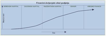 Graf prikazuje življenjski cikel ženske z označenimi obdobji perimenopavze, menopavze in postmenopavze.