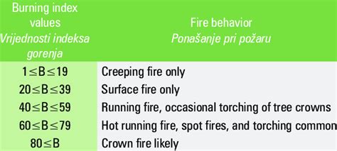 Diagram merjenja indeksa plodovnice (AFI)