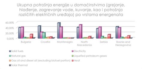 Grafikon porabe energije med različnimi aktivnostmi