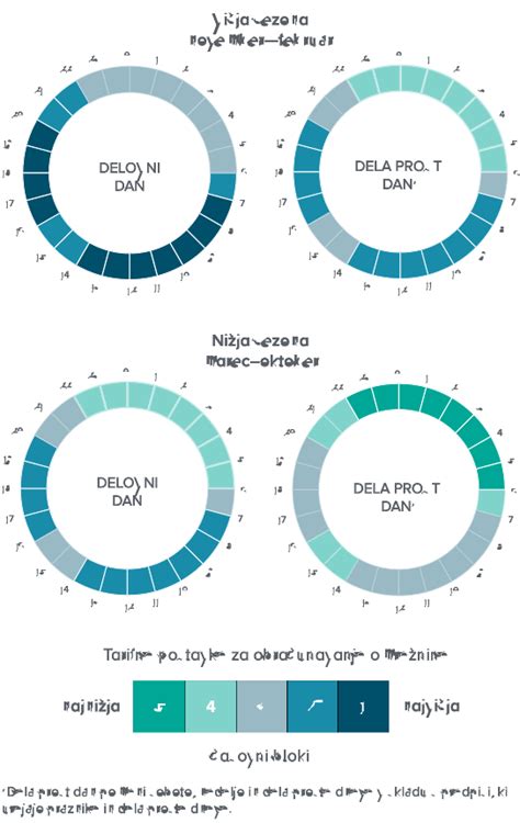Grafikon, ki prikazuje varen časovni okvir uporabe različnih protibolečinskih sredstev v nosečnosti