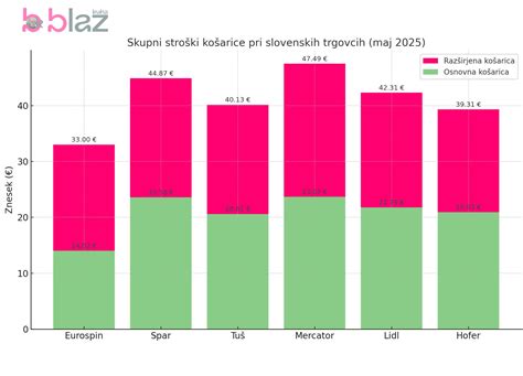 grafikon, ki prikazuje naraščajoče stroške življenja