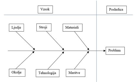 Diagram o vzrokih za plenični izpuščaj