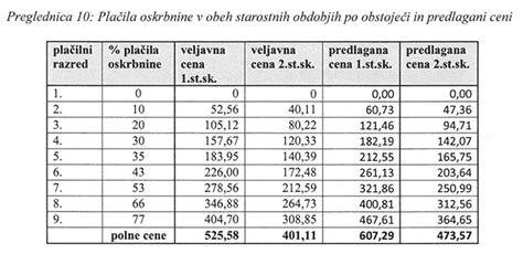Diagram o vplivu predšolske vzgoje na razvoj otroka