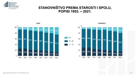 Grafikon starosti in časa kopanja